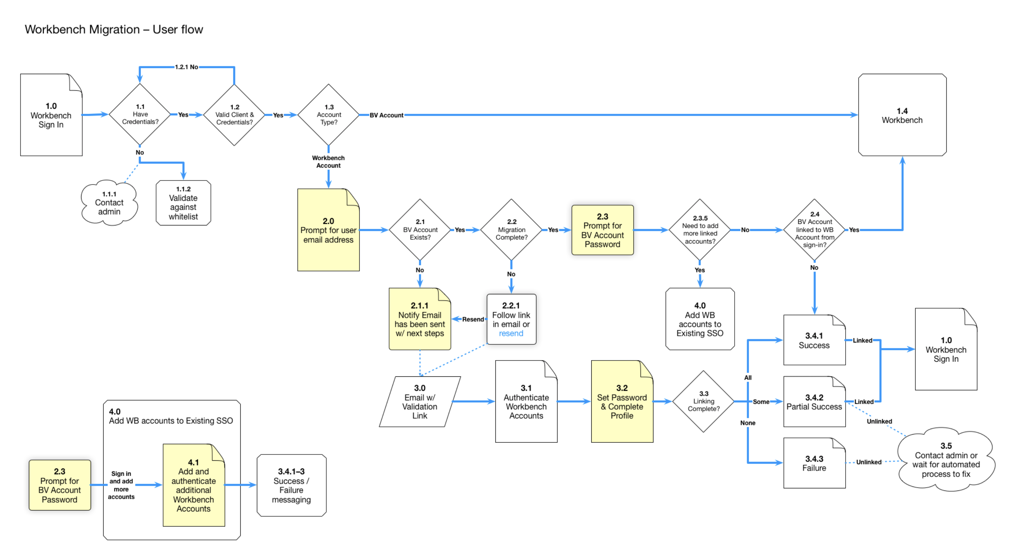 A map of a user's flow in JJG Visual Vocab