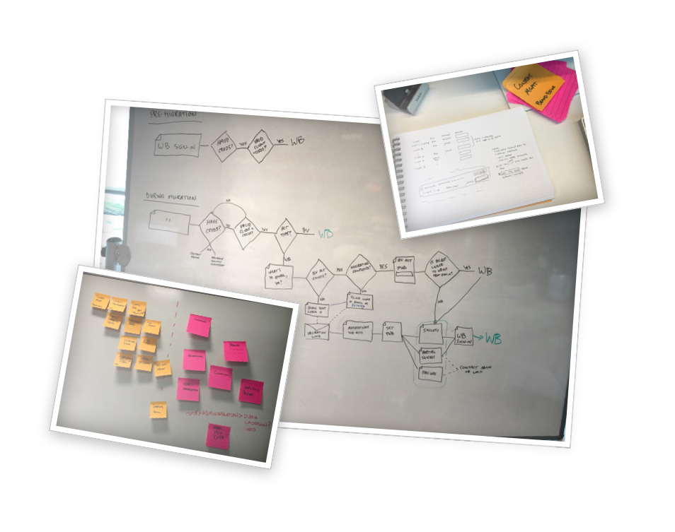 A few photos of whiteboarding flows, ecosystem mapping, and rough sketches.