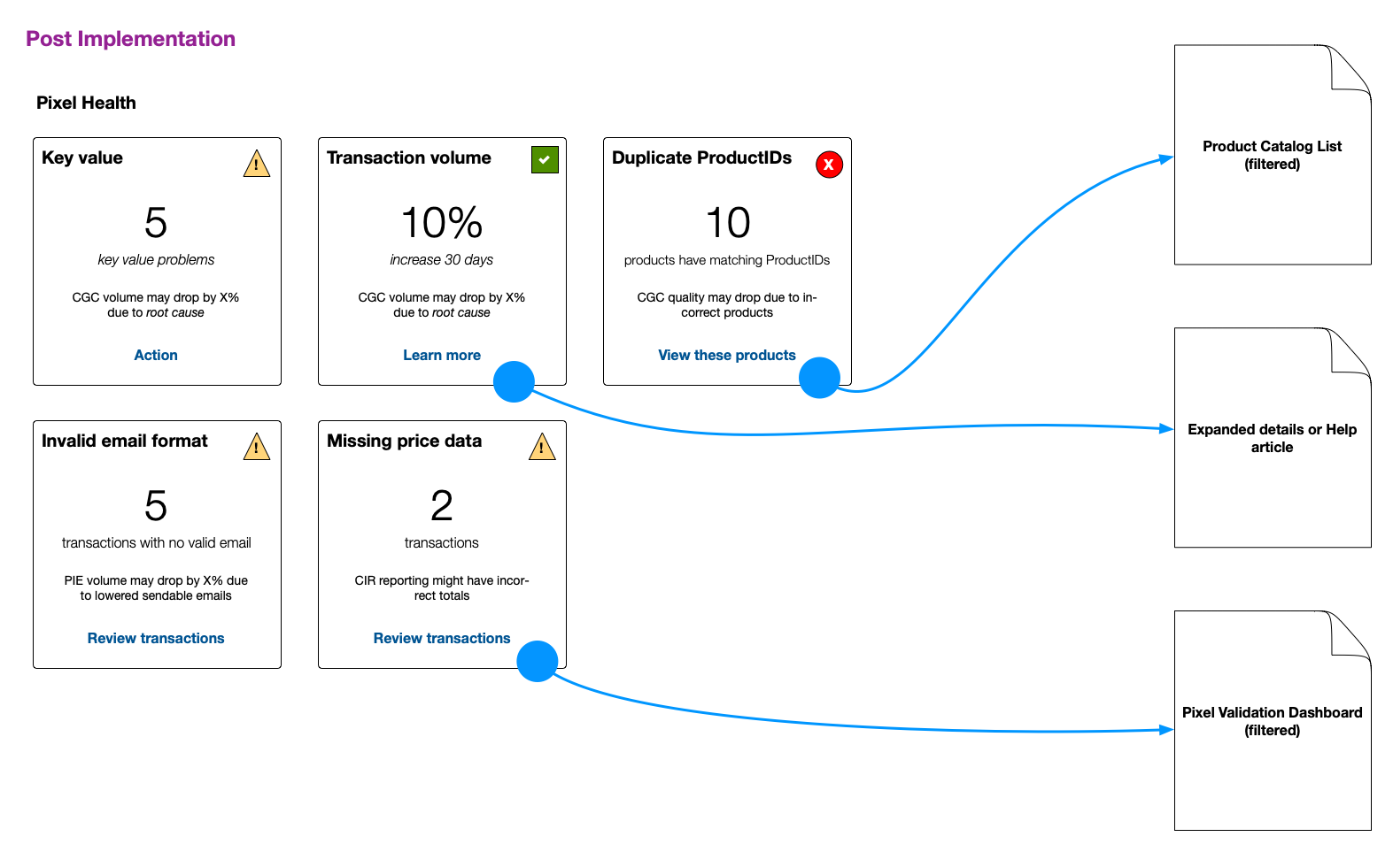 Diagram with wireframe dashboard cards and destinations for actions