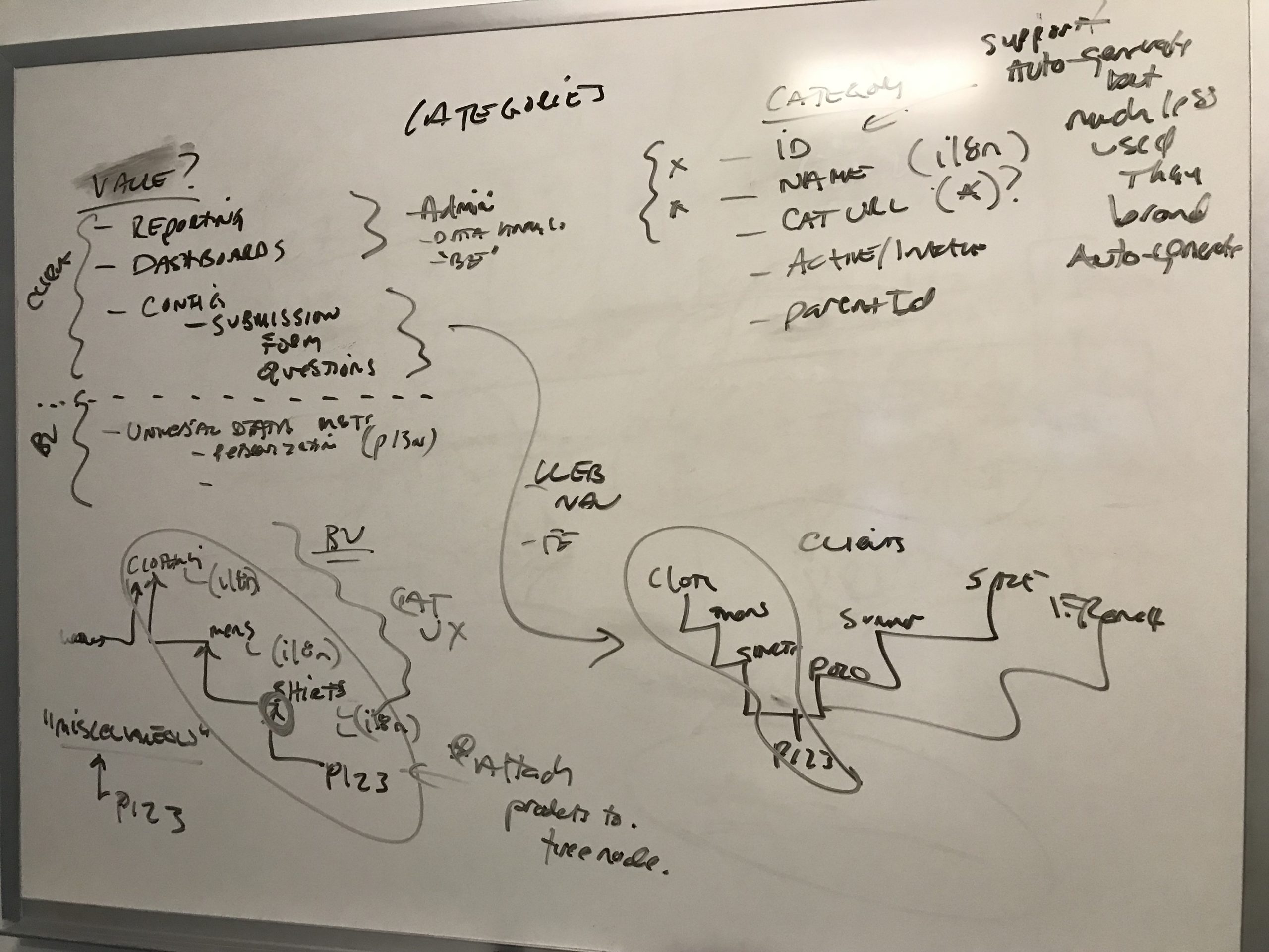 An example of a whiteboard during a collaborative design session