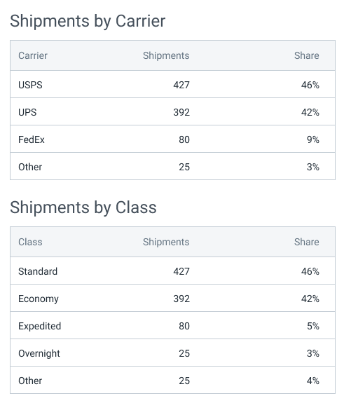 Data table examples showing Shipments by carrier (number and share), and shipments by class.